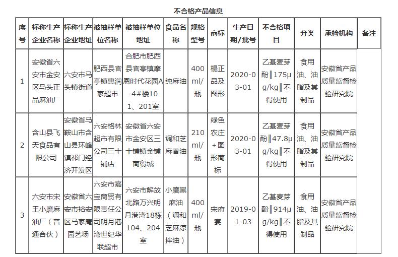 安徽這3批次食品不合格，檢出食品添加劑問題