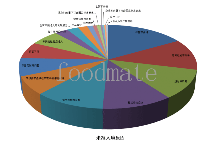 7月258批次食品化妝品未準(zhǔn)入境 涉及標(biāo)簽不合格、超過保質(zhì)期、食品添加劑等問題