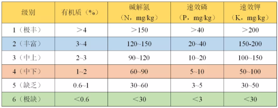 如何看懂一篇土壤檢測(cè)報(bào)告？